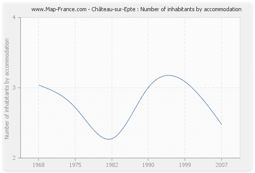 Château-sur-Epte : Number of inhabitants by accommodation