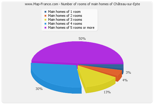 Number of rooms of main homes of Château-sur-Epte