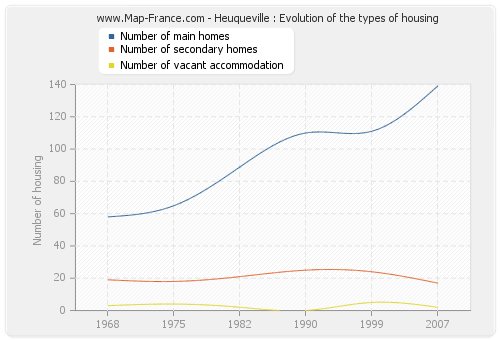 Heuqueville : Evolution of the types of housing