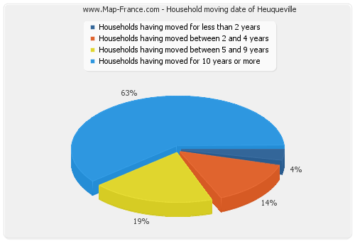 Household moving date of Heuqueville