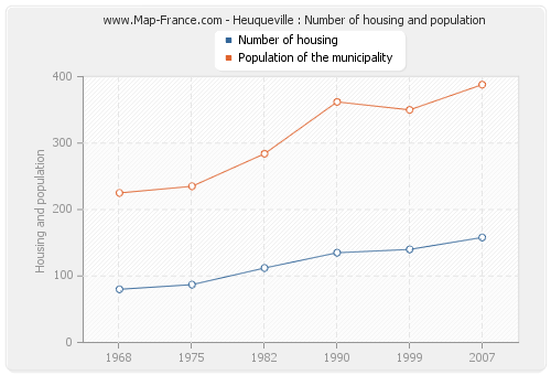 Heuqueville : Number of housing and population