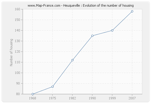 Heuqueville : Evolution of the number of housing