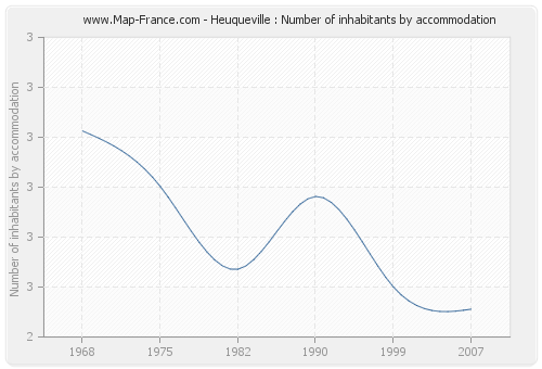 Heuqueville : Number of inhabitants by accommodation