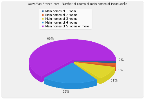 Number of rooms of main homes of Heuqueville