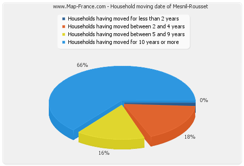 Household moving date of Mesnil-Rousset