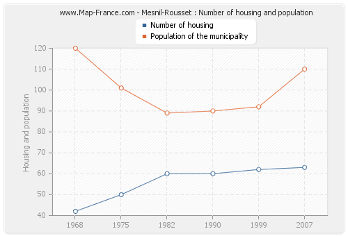 Mesnil-Rousset : Number of housing and population