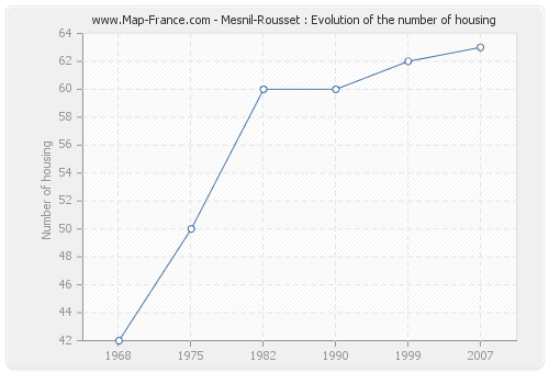 Mesnil-Rousset : Evolution of the number of housing