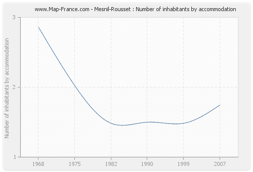 Mesnil-Rousset : Number of inhabitants by accommodation