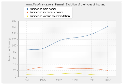 Perruel : Evolution of the types of housing