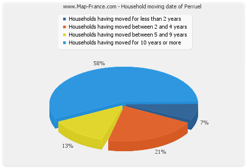 Household moving date of Perruel