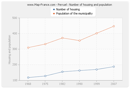 Perruel : Number of housing and population