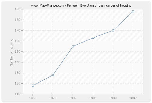 Perruel : Evolution of the number of housing