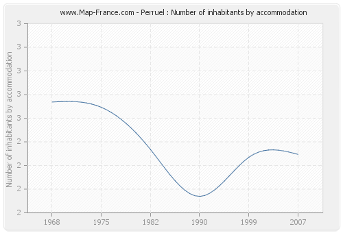 Perruel : Number of inhabitants by accommodation