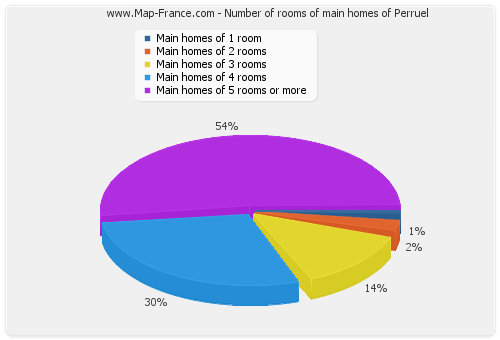 Number of rooms of main homes of Perruel