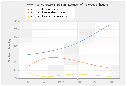 Roman : Evolution of the types of housing