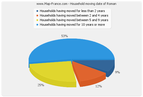 Household moving date of Roman