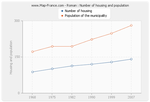 Roman : Number of housing and population