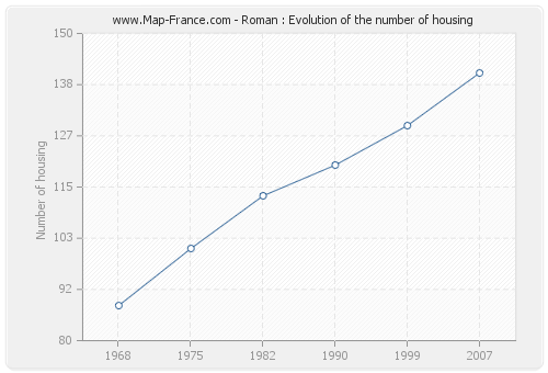 Roman : Evolution of the number of housing