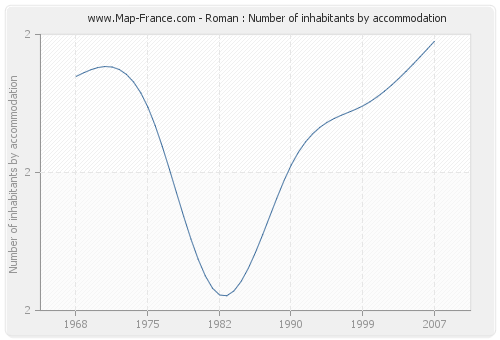 Roman : Number of inhabitants by accommodation