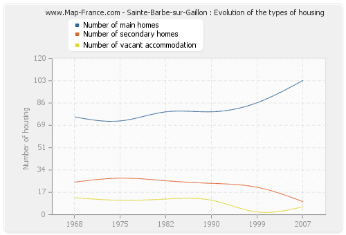 Sainte-Barbe-sur-Gaillon : Evolution of the types of housing