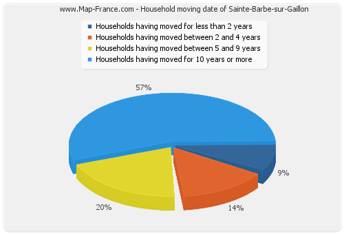 Household moving date of Sainte-Barbe-sur-Gaillon