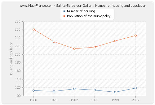 Sainte-Barbe-sur-Gaillon : Number of housing and population