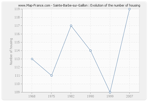 Sainte-Barbe-sur-Gaillon : Evolution of the number of housing