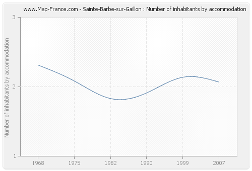 Sainte-Barbe-sur-Gaillon : Number of inhabitants by accommodation