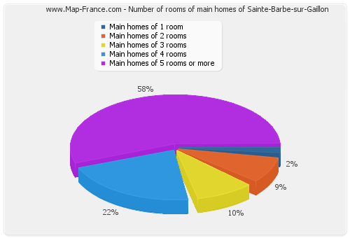 Number of rooms of main homes of Sainte-Barbe-sur-Gaillon