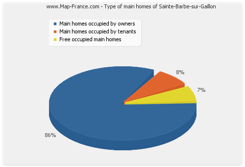 Type of main homes of Sainte-Barbe-sur-Gaillon