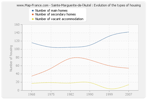 Sainte-Marguerite-de-l'Autel : Evolution of the types of housing