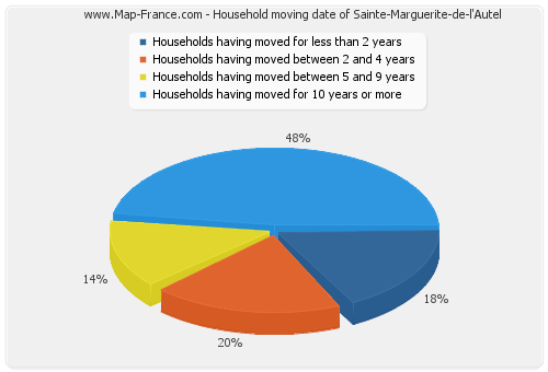 Household moving date of Sainte-Marguerite-de-l'Autel