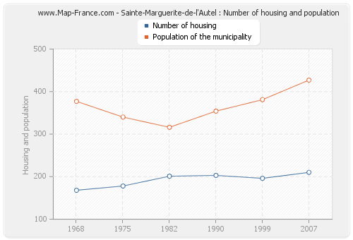 Sainte-Marguerite-de-l'Autel : Number of housing and population