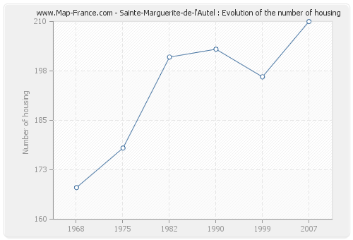 Sainte-Marguerite-de-l'Autel : Evolution of the number of housing