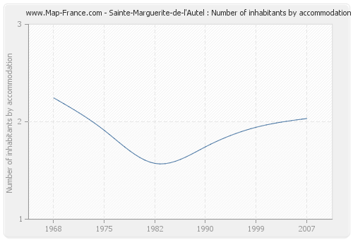 Sainte-Marguerite-de-l'Autel : Number of inhabitants by accommodation