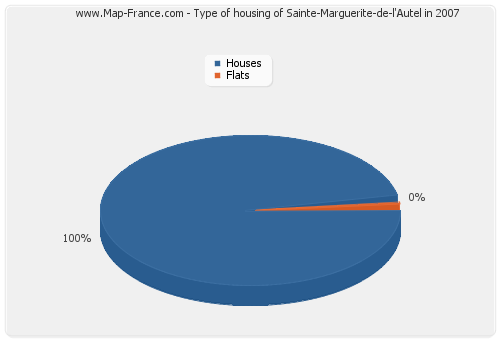 Type of housing of Sainte-Marguerite-de-l'Autel in 2007