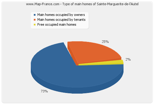 Type of main homes of Sainte-Marguerite-de-l'Autel