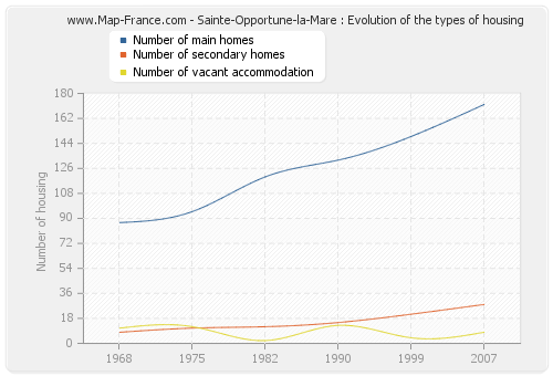 Sainte-Opportune-la-Mare : Evolution of the types of housing