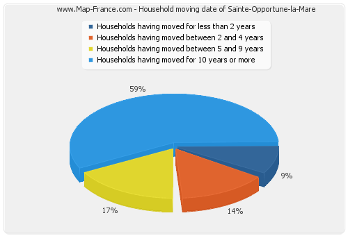 Household moving date of Sainte-Opportune-la-Mare