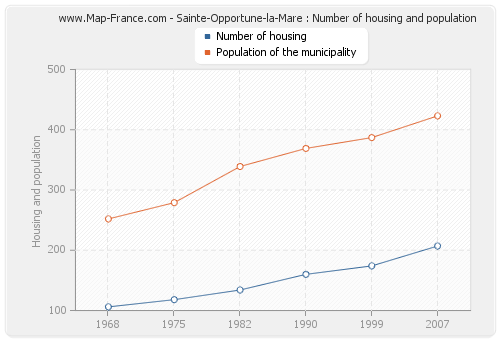 Sainte-Opportune-la-Mare : Number of housing and population