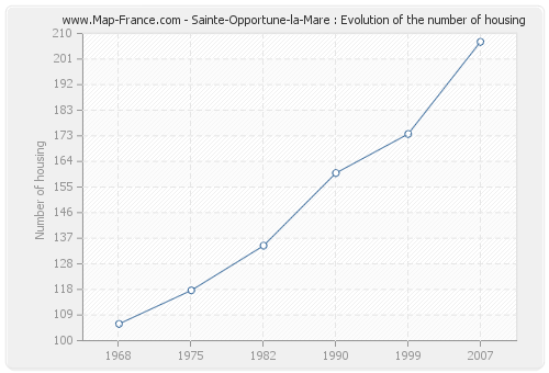 Sainte-Opportune-la-Mare : Evolution of the number of housing