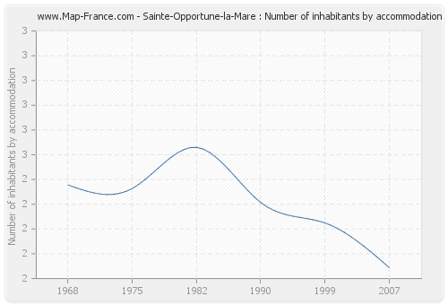 Sainte-Opportune-la-Mare : Number of inhabitants by accommodation