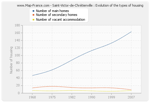 Saint-Victor-de-Chrétienville : Evolution of the types of housing