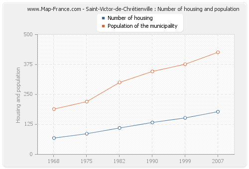 Saint-Victor-de-Chrétienville : Number of housing and population