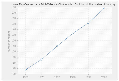 Saint-Victor-de-Chrétienville : Evolution of the number of housing