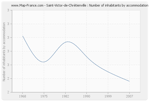 Saint-Victor-de-Chrétienville : Number of inhabitants by accommodation