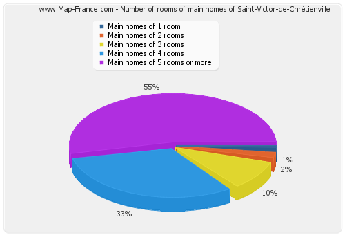 Number of rooms of main homes of Saint-Victor-de-Chrétienville