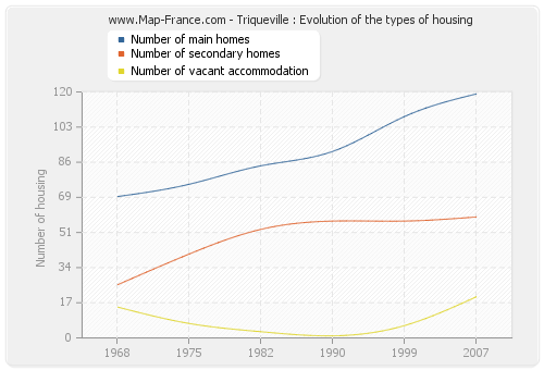 Triqueville : Evolution of the types of housing