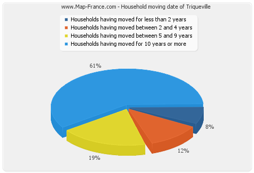 Household moving date of Triqueville