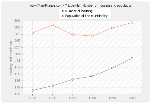 Triqueville : Number of housing and population